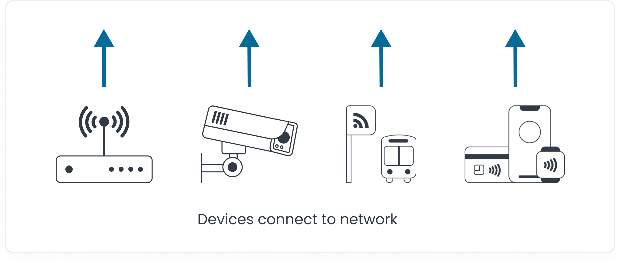 Devices connect to network.