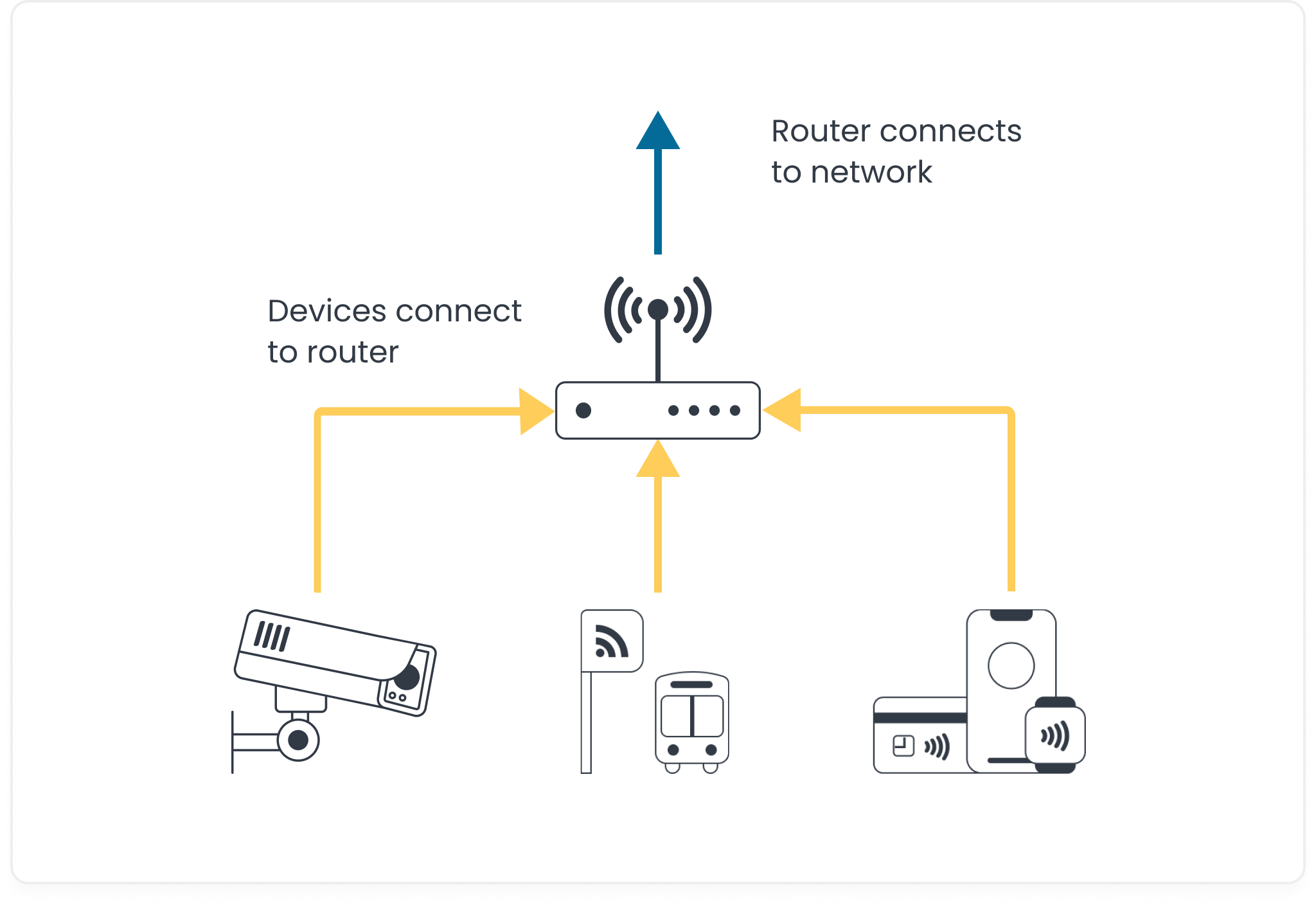 Router connects to network. Devices connect to router.