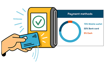 A speculative graph showing share of different payment methods, where most transactions are mobile wallets, followed by bank cards and cash.